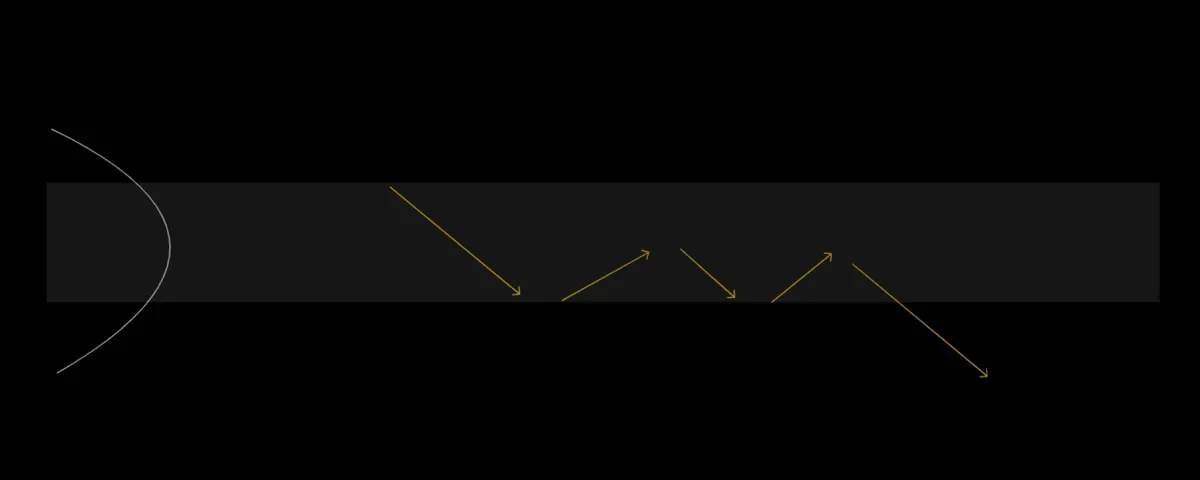 拍賣市場理論 Auction Market Theory 的實際價格行為