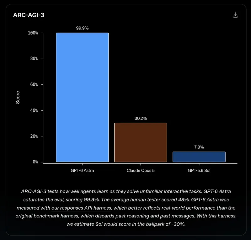 ARC-AGI-3 scores: testing AI's ability to learn unfamiliar interactive tasks. Astra's 99.9% is nearly saturated, the human average is 48%, Opus 5 scores only 30.2%, and Sol just 7.8%