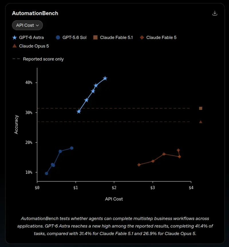 AutomationBench scores: testing whether AI can complete multi-step business workflows across applications. Astra's 41.4% leads Sol's 18.1% and Fable 5.1's 31.4% by a wide margin