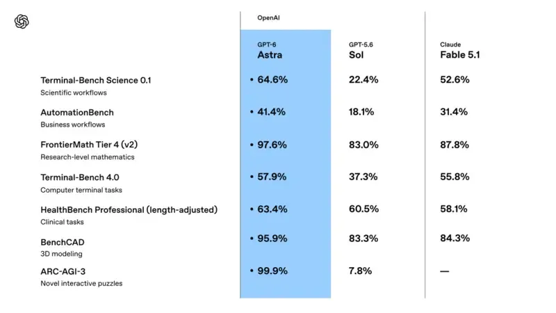 OpenAI official benchmark summary: GPT-6 Astra vs. GPT-5.6 Sol vs. Claude Fable 5.1 across seven areas: scientific research, automation, math, coding, medicine, 3D modeling, and abstract reasoning