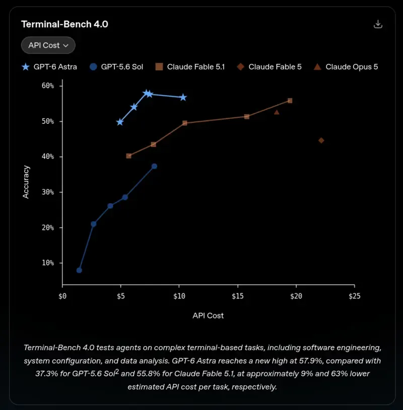 Terminal-Bench 4.0 scores: testing complex tasks in terminal environments, including software development, system configuration, and data analysis. Astra's 57.9% leads Sol's 37.3%, while its API cost is about 63% lower than Fable 5.1's