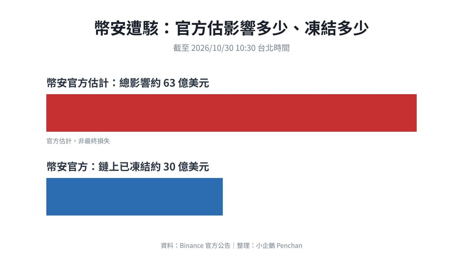 バイナンスがハッキング被害：公式推計の影響総額は約63億ドル、盗まれた資産のうち約30億ドルを凍結（まとめ：小企鵝 Penchan）
