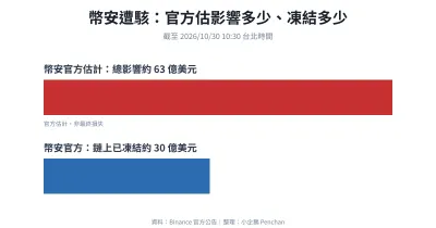 幣安遭駭：官方估總影響約 63 億美元、被盜的幣裡約 30 億美元已凍結（整理：小企鵝 Penchan）