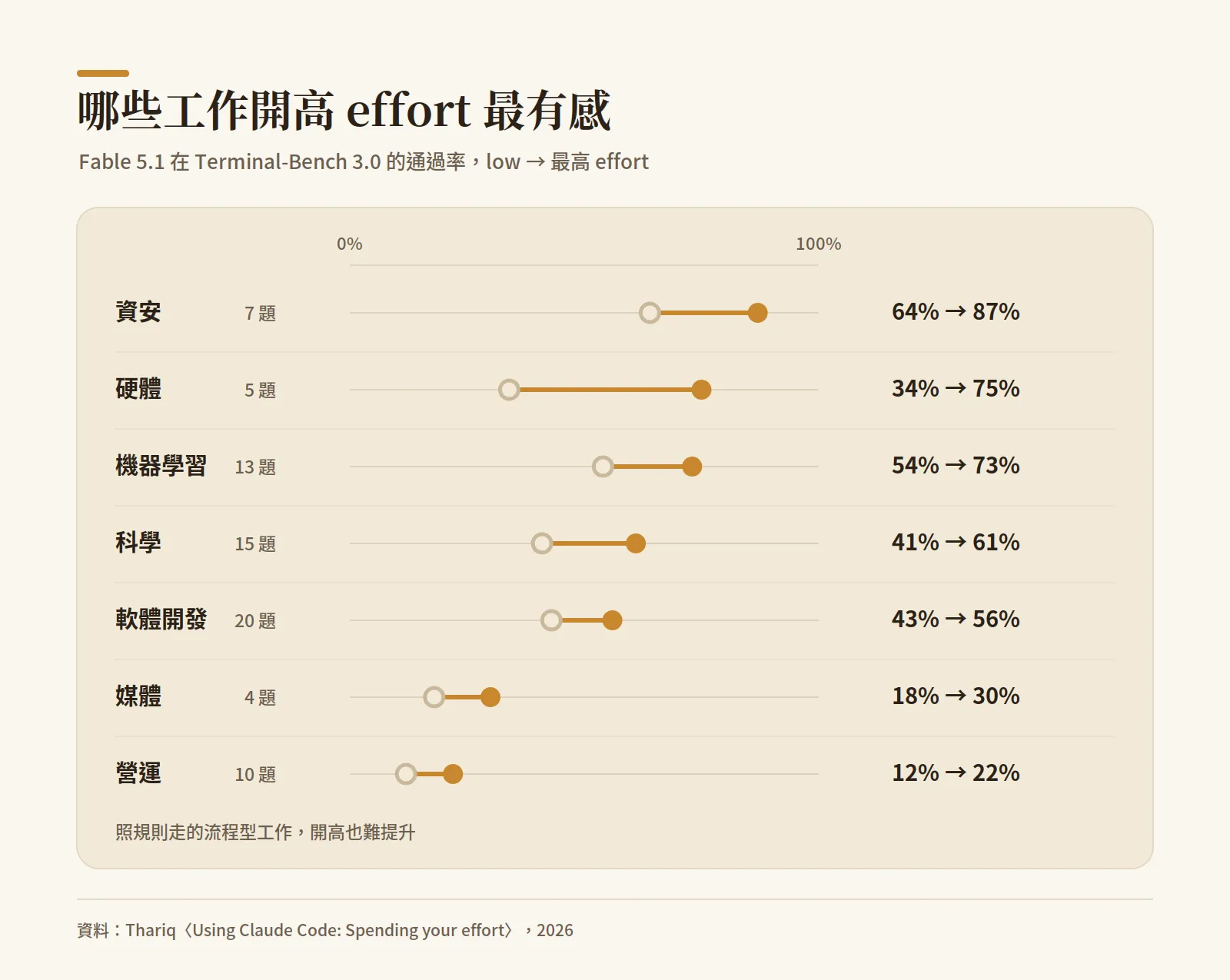 哪些工作開高 effort 差異明顯