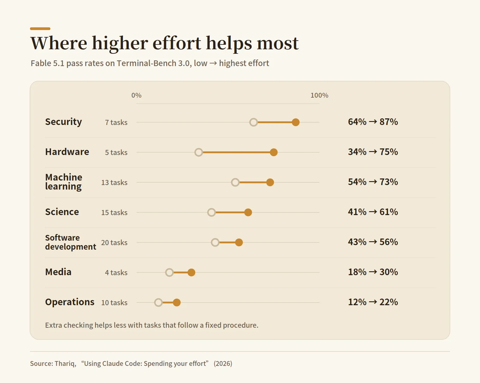 Where higher effort makes a clear difference