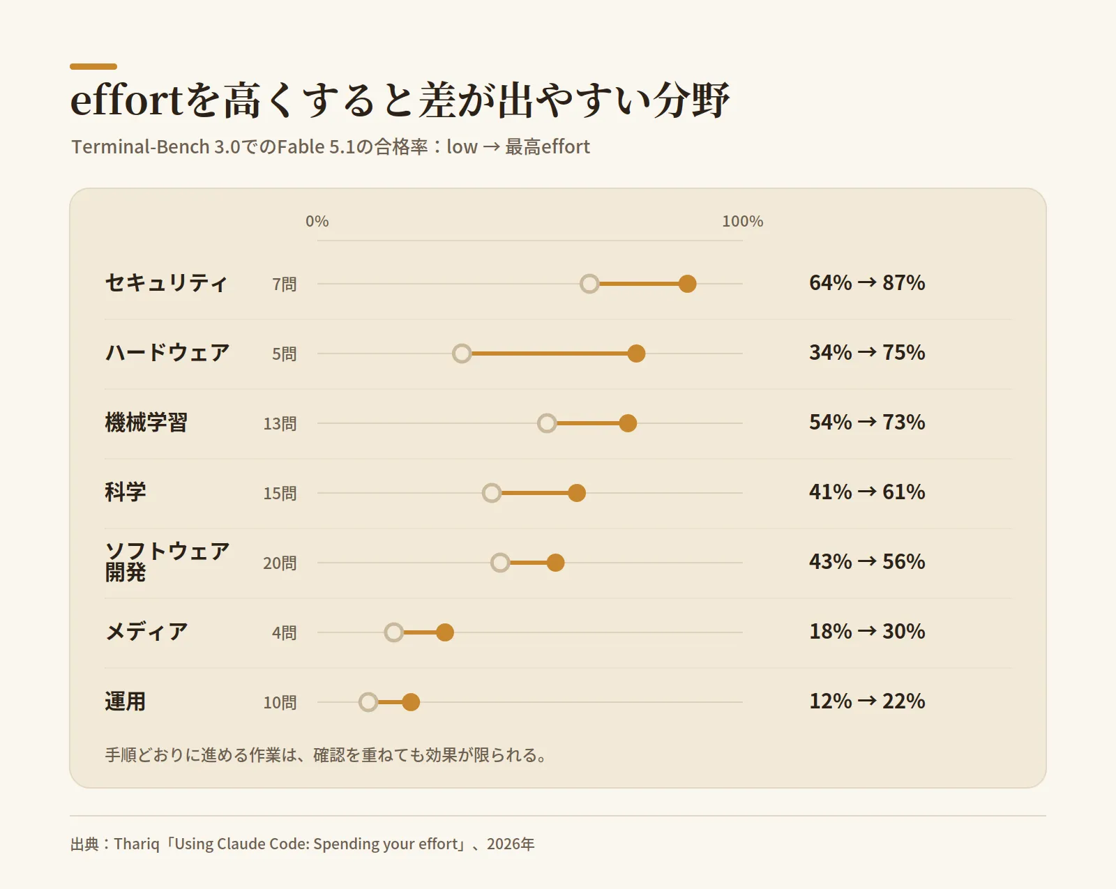 effortを高くすると差が出やすい作業