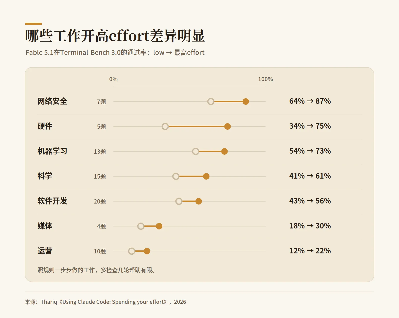 哪些工作开高 effort 差异明显
