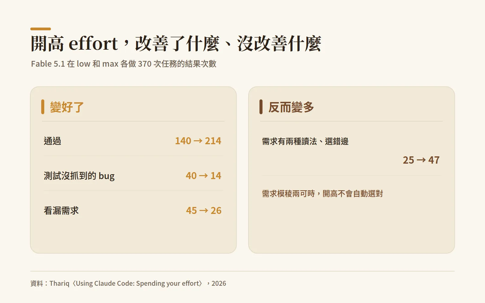 開高 effort 改善了什麼