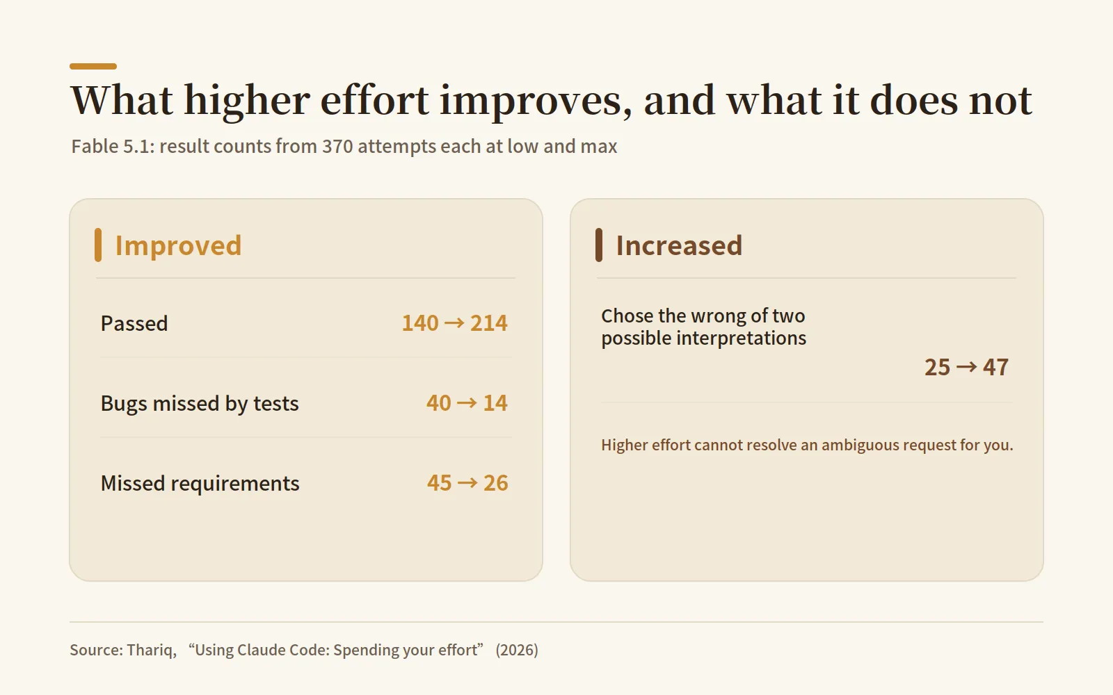 What higher effort improves