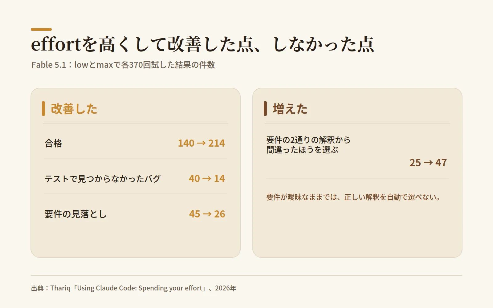 effortを高くすると何が改善する？