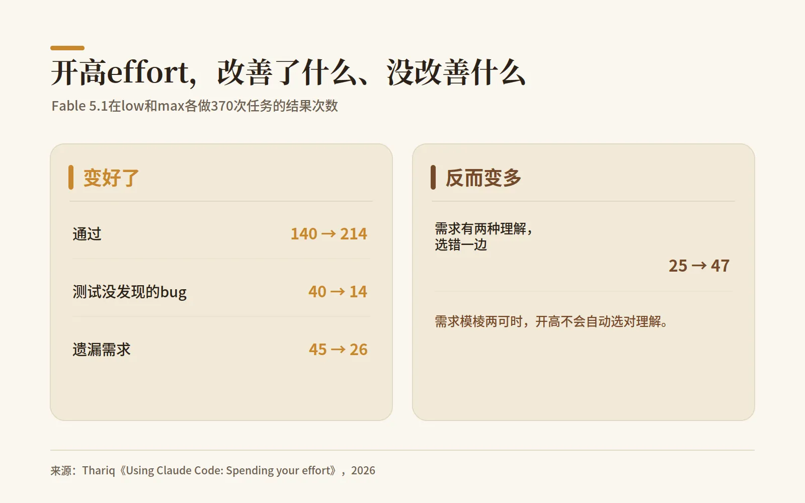 开高 effort 改善了什么