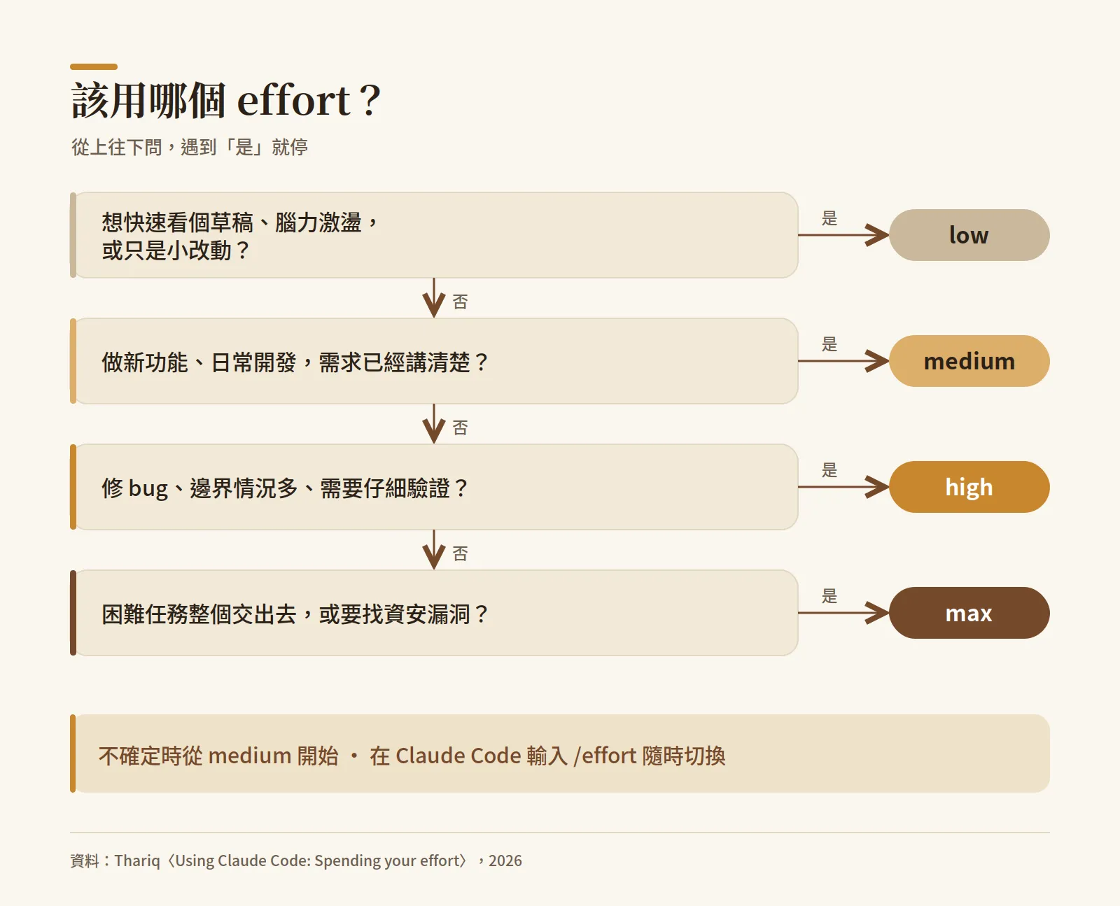 該用哪個 effort？
