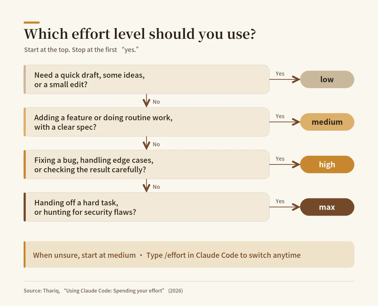 Which effort level should you use?