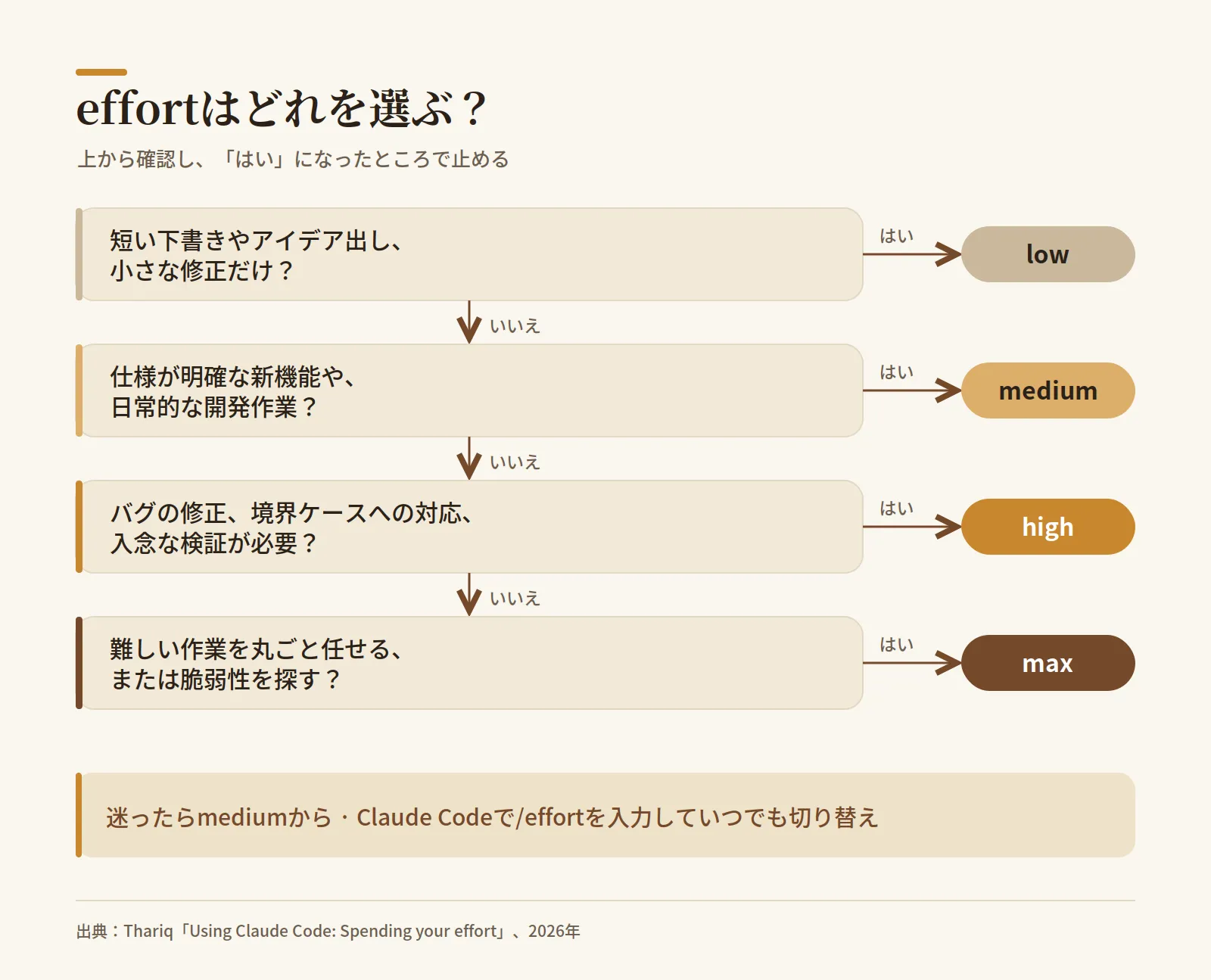 どのeffortを使えばよい？