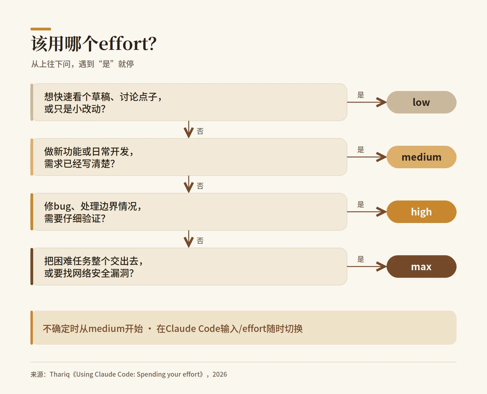 该用哪个 effort?