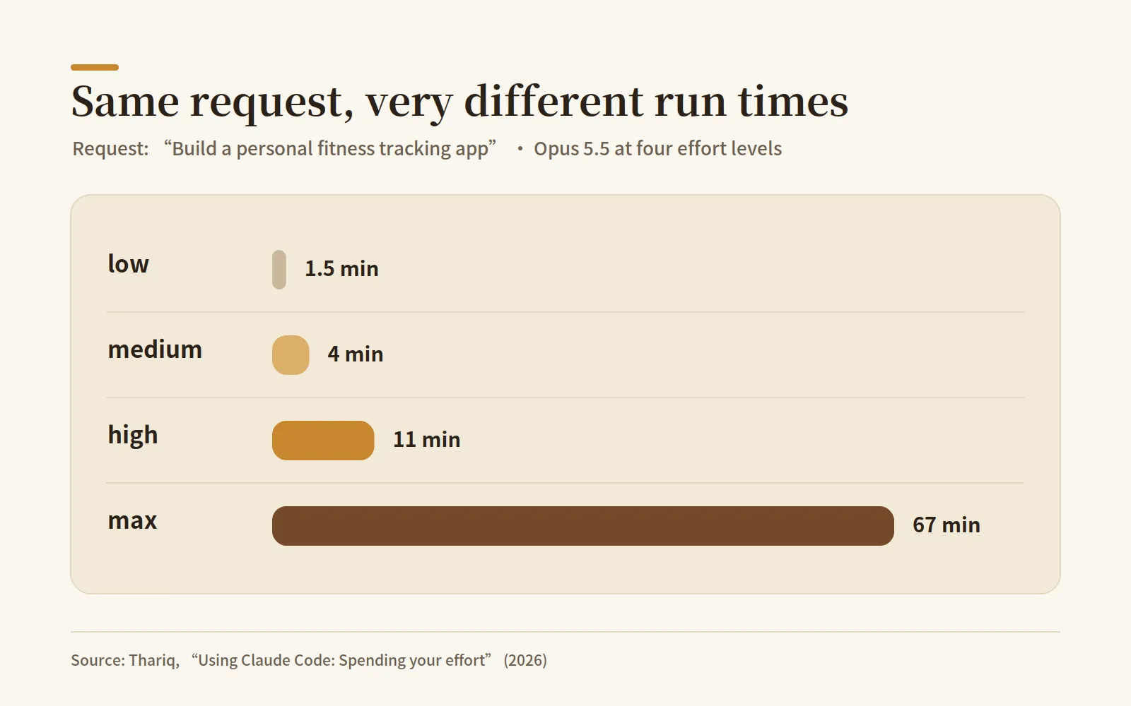 How long the same request takes