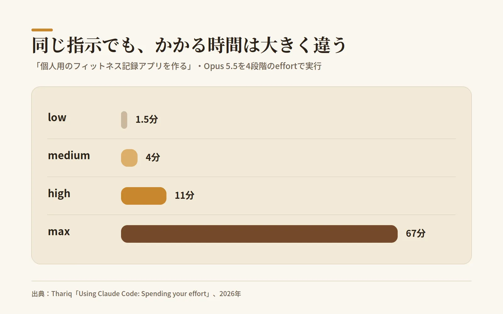 同じ指示にかかる時間