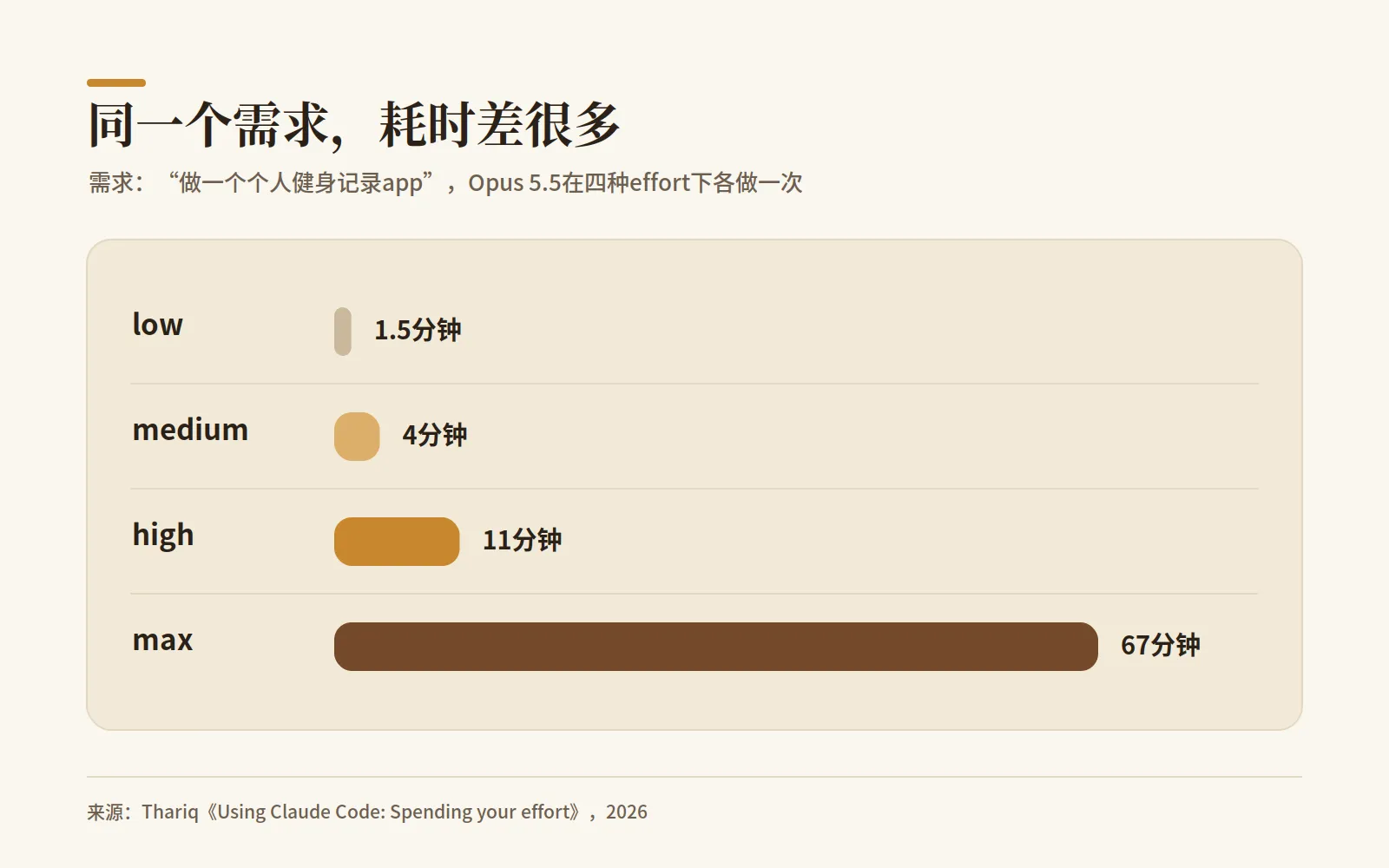 同一个需求花的时间
