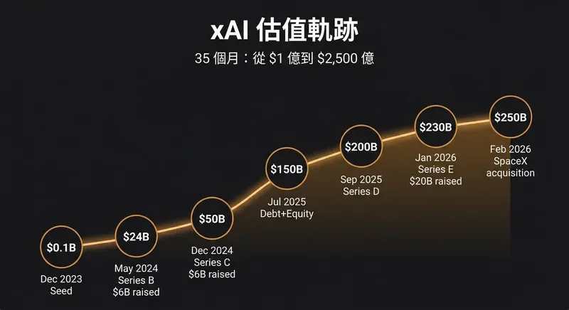 xAI の評価額推移:35か月で1億ドルから2,500億ドルへ