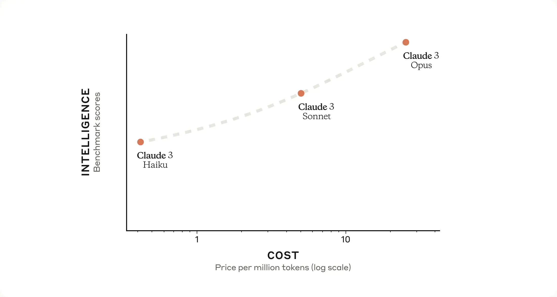 Claude の 3 層モデルを「知性 vs コスト」上で位置づけたもの:低い方から高い方へ Haiku、Sonnet、Opus