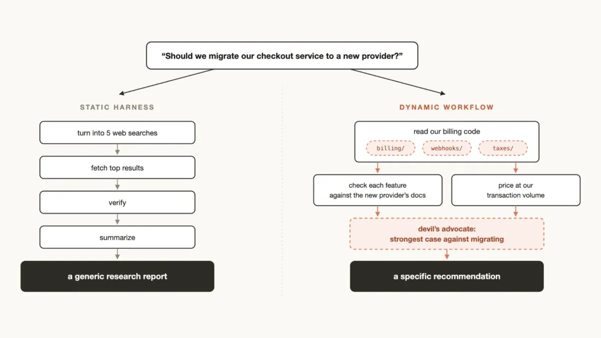 Illustration showing the difference between a fixed workflow and a dynamic workflow handling the same problem (image source: Anthropic)