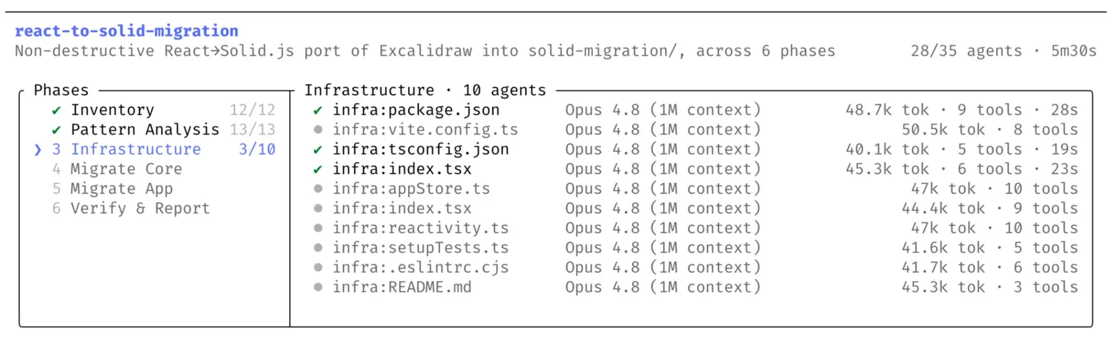 Anthropic blog workflow progress screen: react-to-solid-migration has 6 stages, with 28 of 35 agents complete