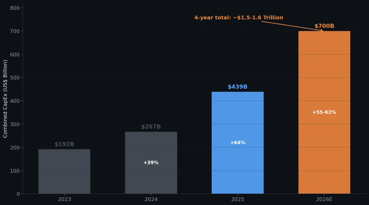 Hyperscaler AI CapEx 趨勢:2023-2026E