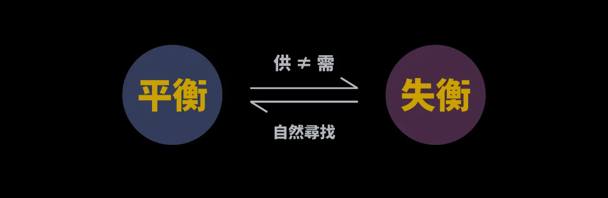 平衡與失衡兩個圓形以雙向箭頭連結,中央標示供需與自然尋找價格的市場狀態轉換