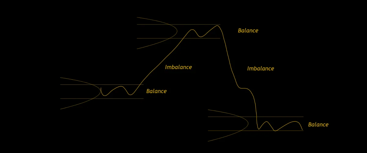 價格路徑在多個 Balance 與 Imbalance 區段間切換,說明市場沿趨勢探索後回到合理區間盤整