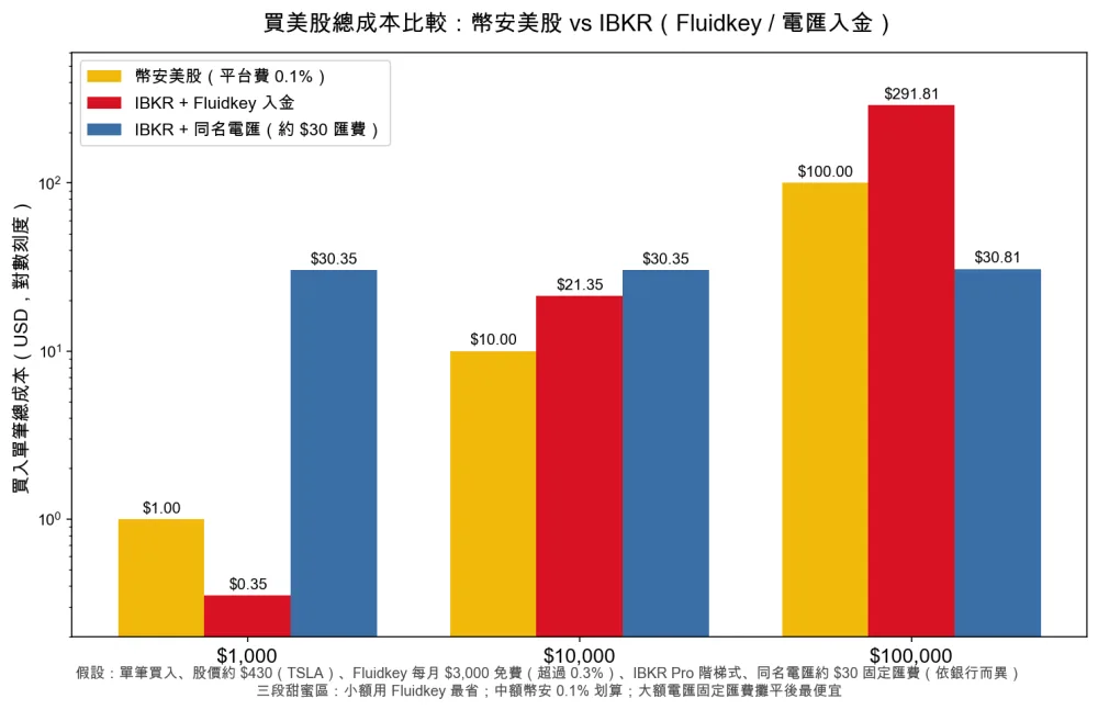 買美股總成本比較:幣安美股 vs IBKR(Fluidkey / 電匯入金)