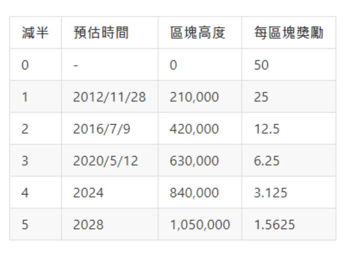 Table comparing halving count, estimated time, block height, and block reward, showing miner block rewards declining after each halving