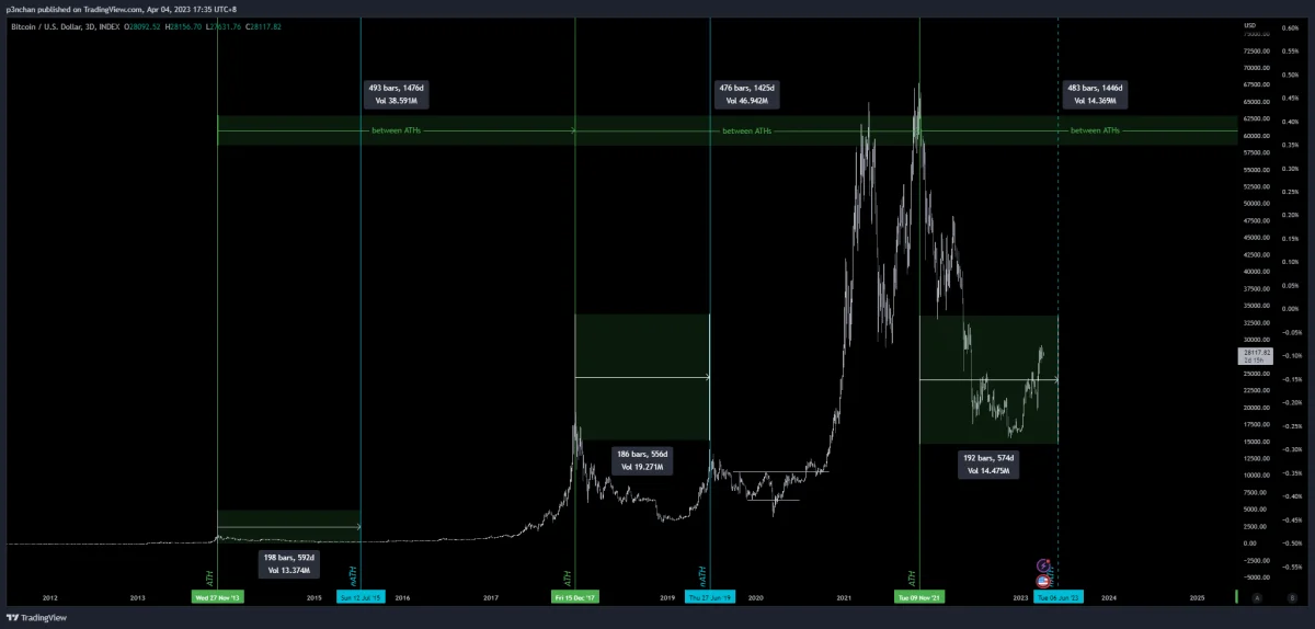 Black-background Bitcoin chart marks three green intervals between ATH and mini bull market highs, showing similar spacing and projecting a high near June 2023