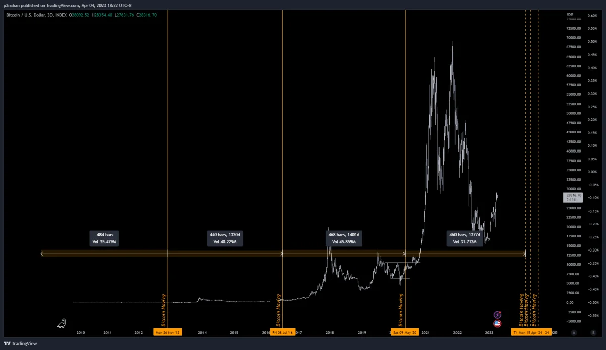 Black-background long-cycle Bitcoin chart marks prior halvings with orange vertical lines, with about 440 to 484 daily candles labeled in the middle to estimate the next halving timing