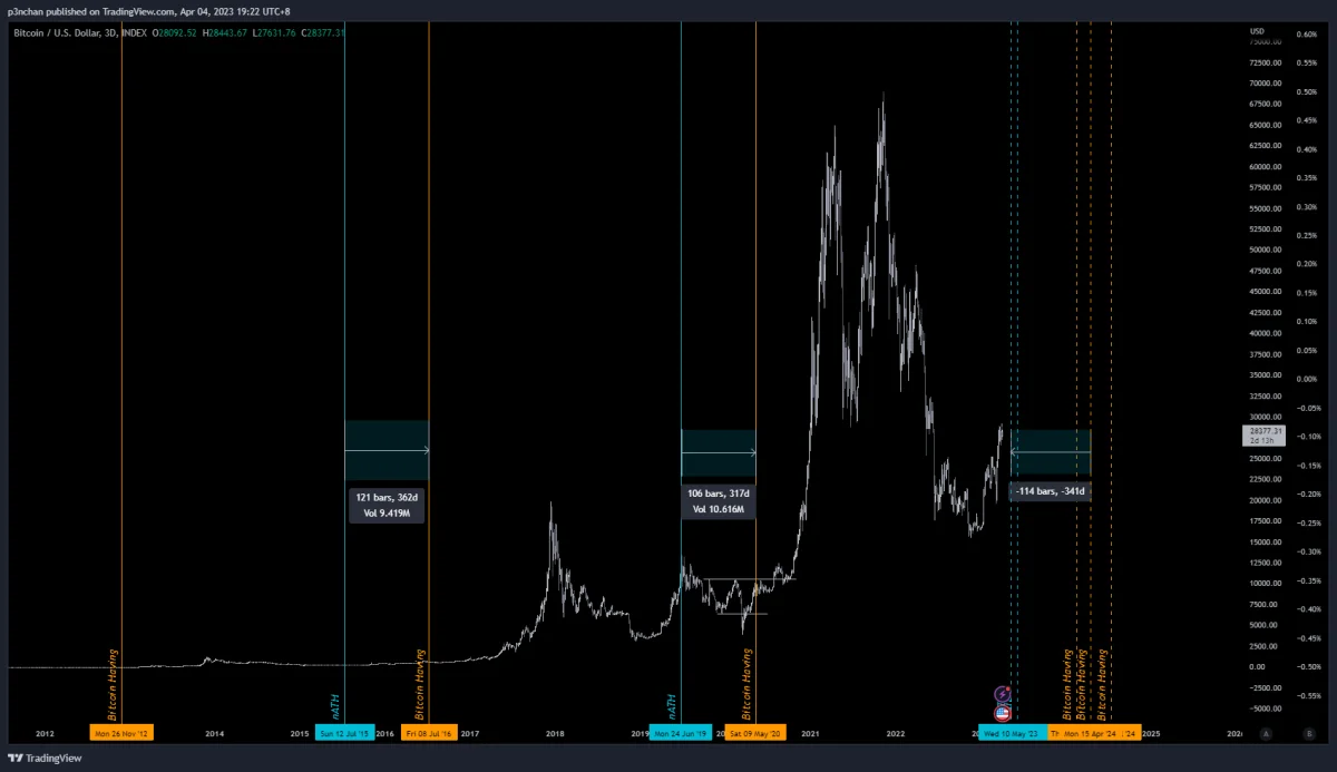 Bitcoin chart uses blue and orange vertical lines to compare mini bull market highs and halving intervals, projecting about 341 days backward to a May 2023 high window
