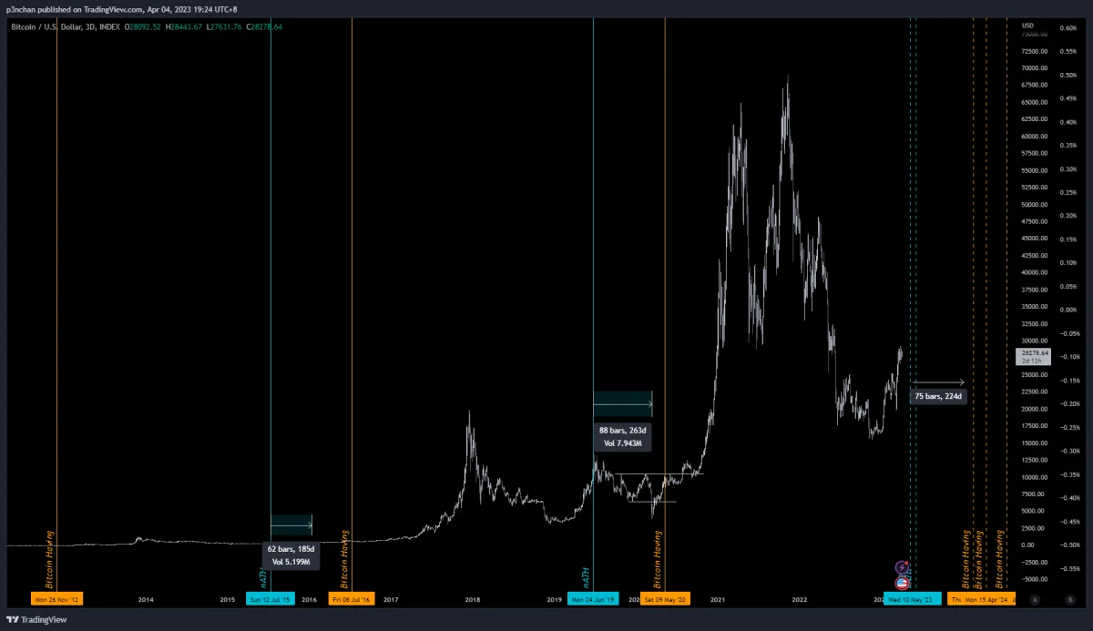 Bitcoin chart marks three time gaps from mini bull market highs to pre-halving lows, projecting about 224 days to a January 2024 low window on the right