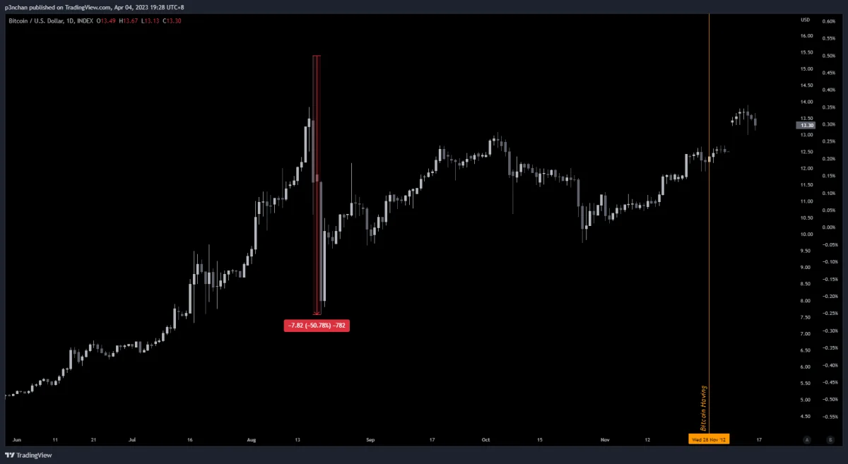 2012 pre-halving daily Bitcoin chart on a black background marks a red retracement zone, showing price fell more than 50% from the high before approaching the pre-halving relative low