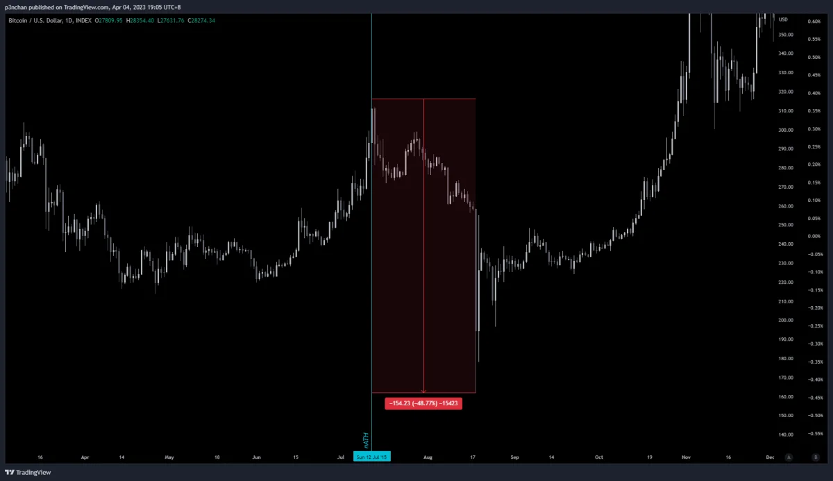 2016 pre-halving daily chart first rallies, then uses a red block to mark a nearly 50% retracement, matching the idea that pre-halving lows often appear after large corrections