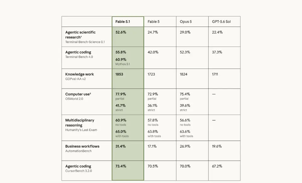 Anthropic's official benchmark comparison: Fable 5.1 compared with Fable 5, Opus 5, and GPT-5.6 Sol on scientific research, coding, and knowledge-work tasks