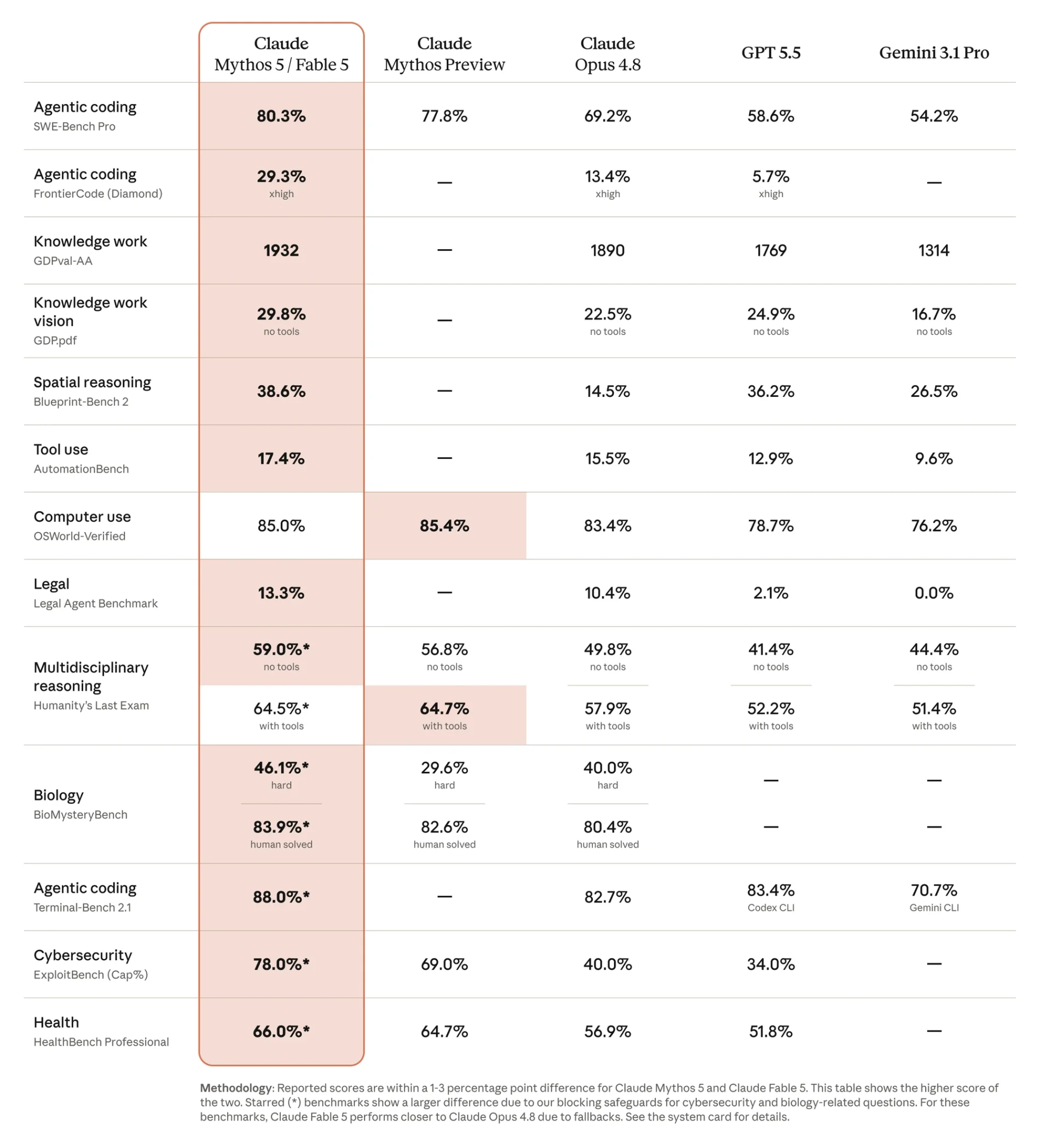 Anthropic official benchmarks: Mythos 5 / Fable 5 leads Opus 4.8, GPT-5.5, and Gemini 3.1 Pro on most evals