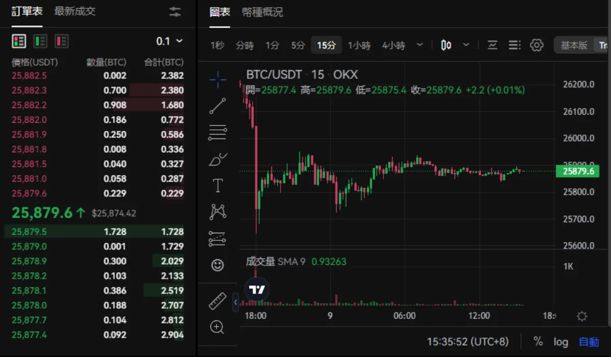 交易所訂單簿左側掛買賣量、右側同步顯示 BTC 走勢,對應限價單在各價位提供流動性
