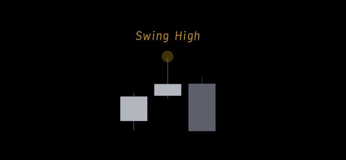 三根 K 棒中央高點高於左右兩側,黃點標出 swing high 與 STH 短期高點位置