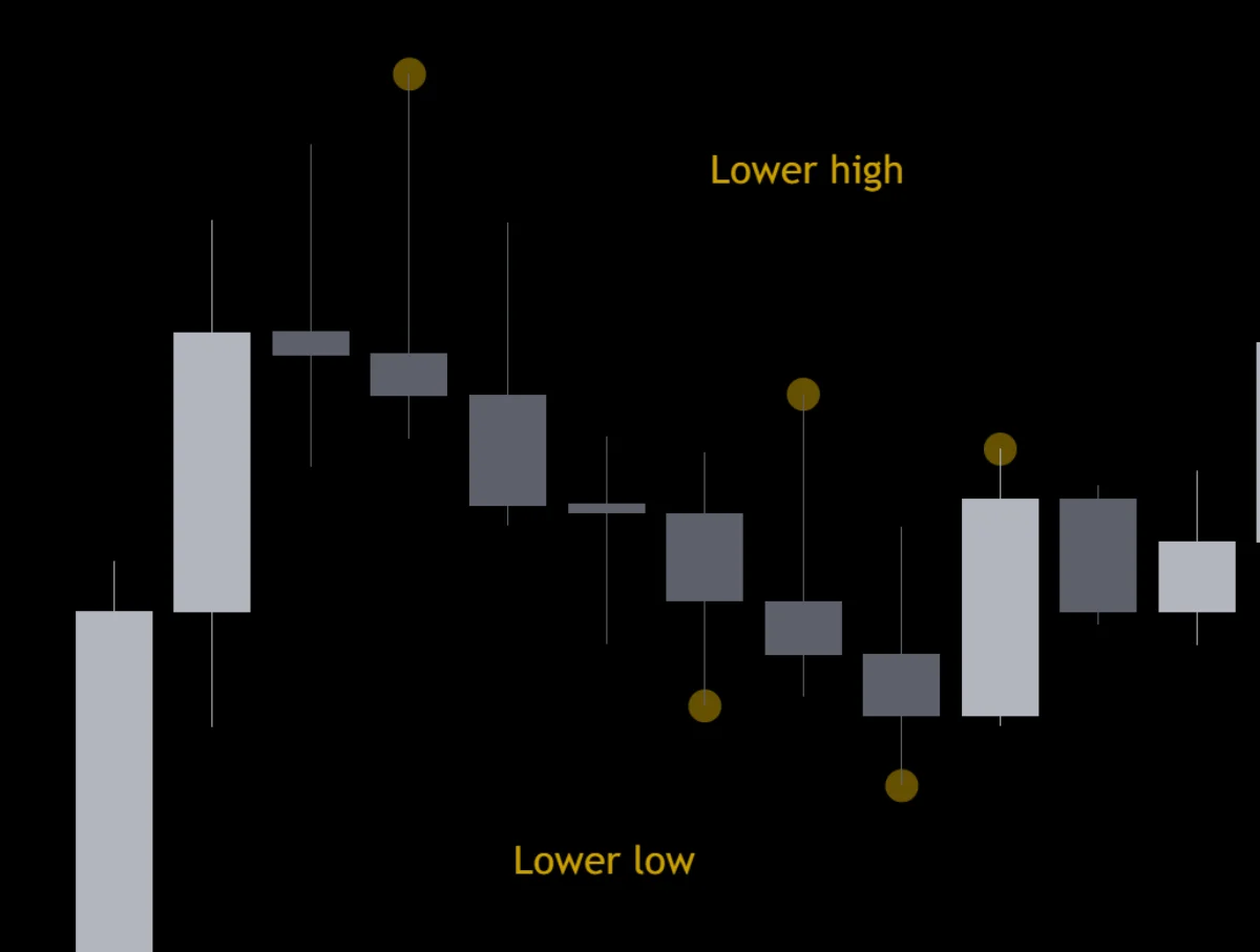 K 線上的金色高低點依序形成 lower high 與 lower low,對應 swing 標註後確認下行趨勢