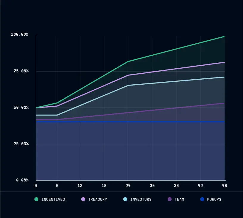 Mdrop 模式對於代幣的影響
