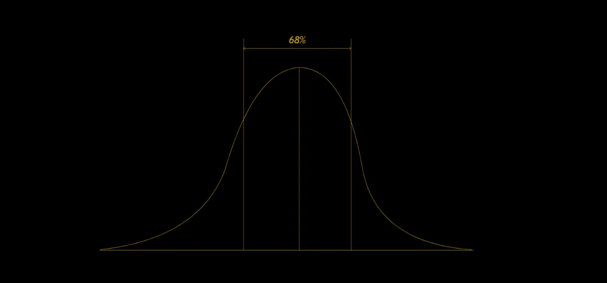 正規分布曲線の中央に 68% 範囲を示し、Auction Market Theory が中央の受け入れられた区間を value area と見ることに対応する
