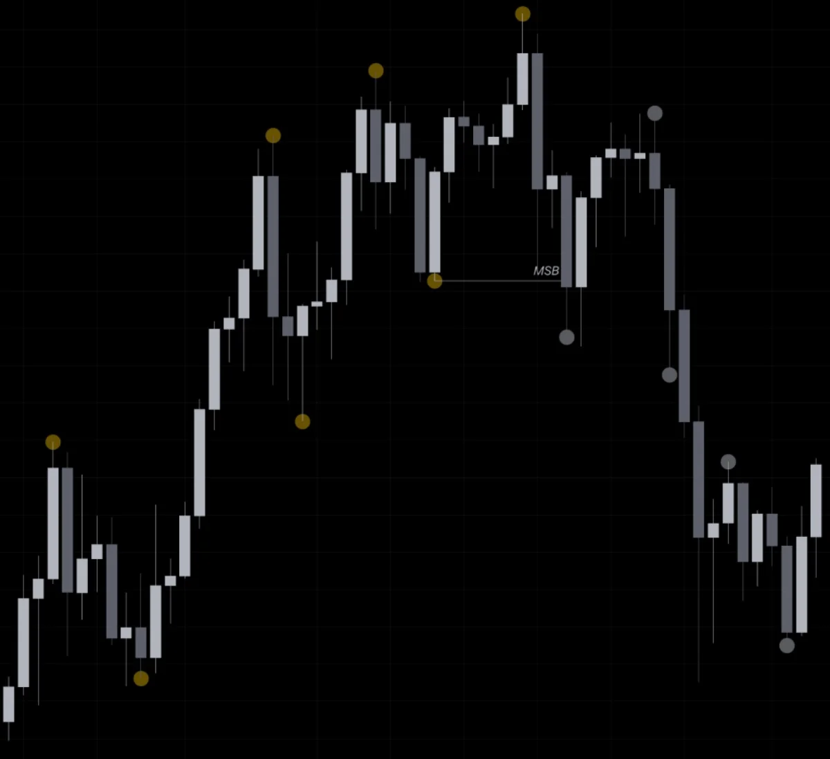 K 線走勢圖中央標註 MSB(Market Structure Break),黃色節點標記關鍵高點、灰色節點標記低點