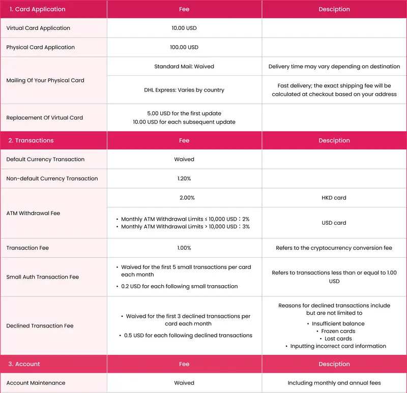 RedotPay 官方手續費表，列出開卡、交易與帳戶費用