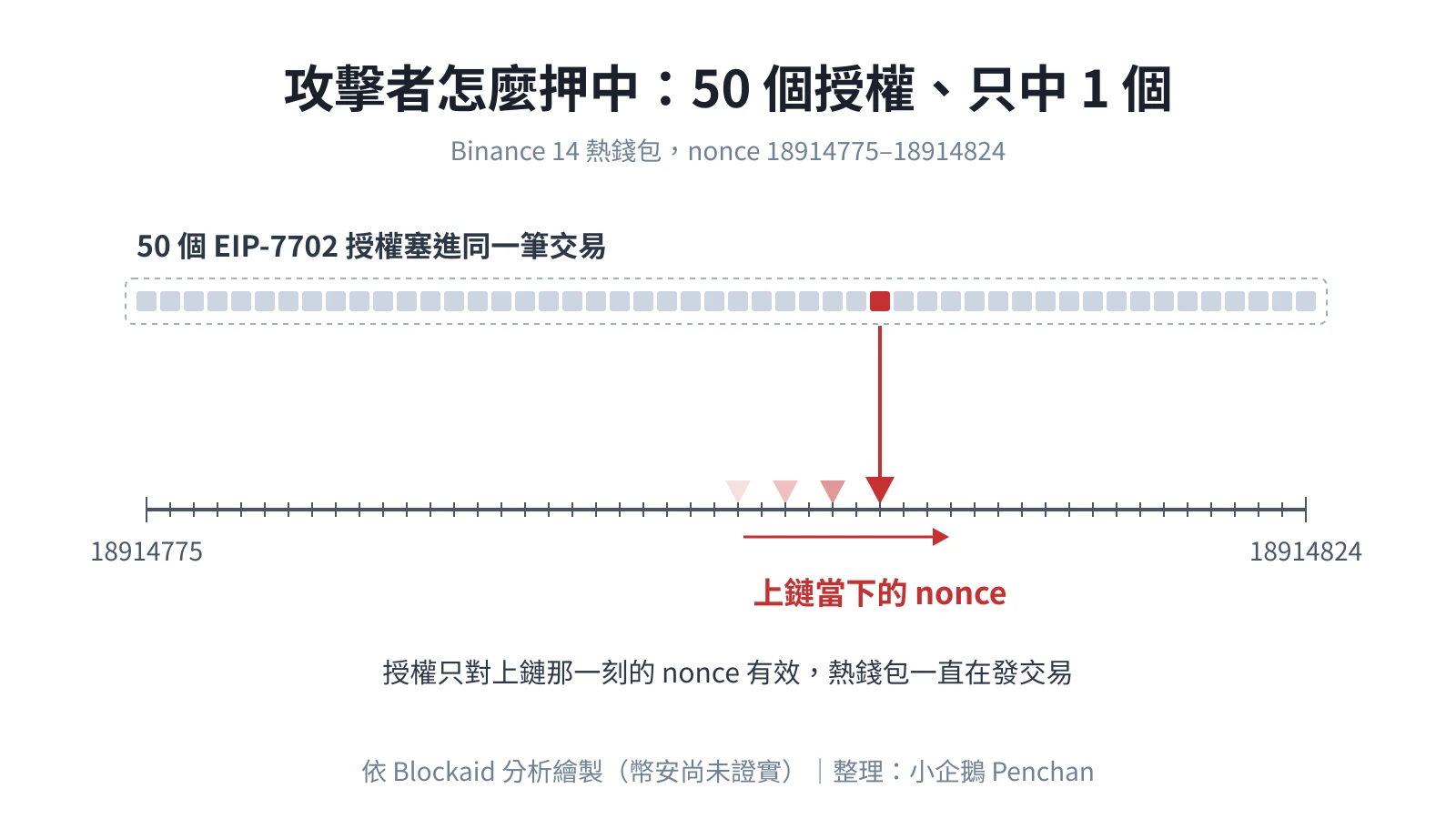 50件のEIP-7702認可のうち1件だけが当たった様子を示す図