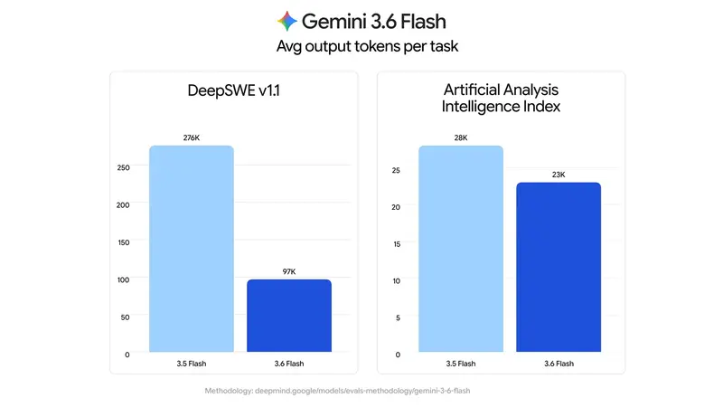Google 官方公布的單任務平均輸出 token 比較圖：DeepSWE 從 276K 降到 97K，AA 智力指數題組從 28K 降到 23K