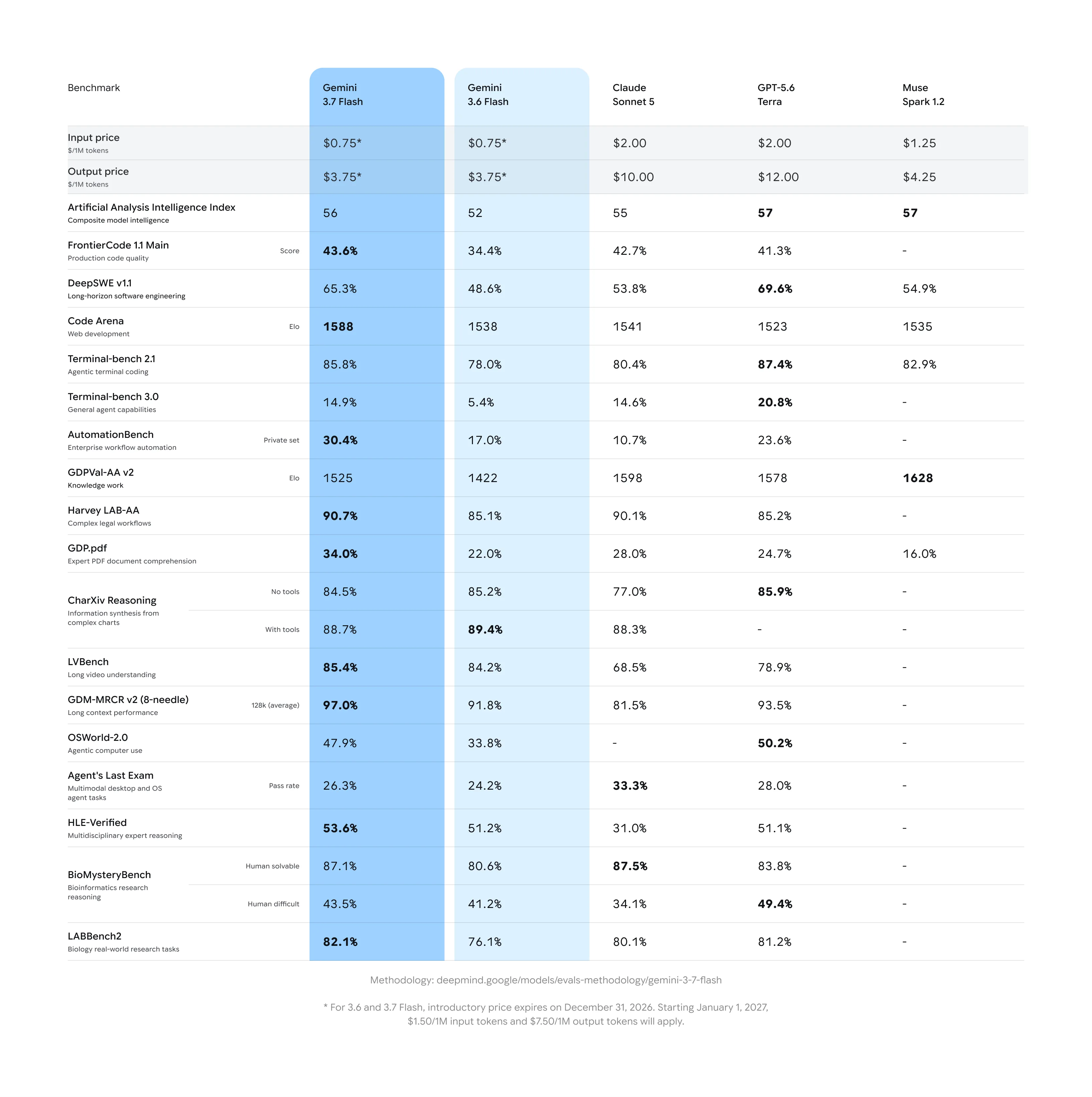 Google 官方 Gemini 3.7 Flash benchmark 總表，3.7 Flash 與 3.6 Flash 兩欄以藍色標出，表內涵蓋程式品質、長時間軟體工程、網頁開發、企業自動化、專業 PDF 理解、長內容與電腦操作等測驗；可見 AutomationBench 由 17.0% 升至 30.4%，GDP.pdf 由 22.0% 升至 34.0%