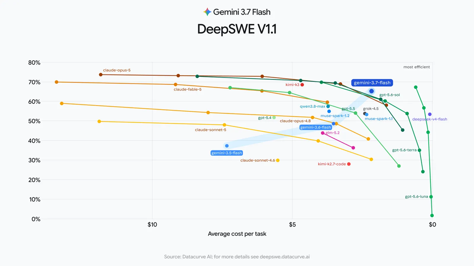 DeepSWE v1.1 performance-to-cost 散點圖，縱軸是任務成績，橫軸是平均單項成本；Gemini 3.7 Flash 位在成本效益的最前緣，但成績不是全圖最高